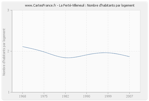 La Ferté-Villeneuil : Nombre d'habitants par logement